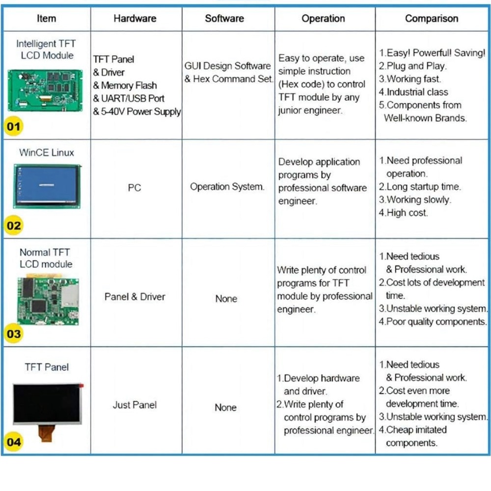 Intelligent 5 Inch TFT LCD Module HMI Display Pannel Touch Screen with Program - Picture 3 of 6